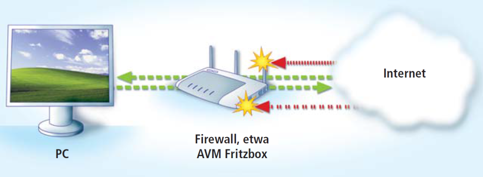 Externe Firewall: In der Regel besitzt jeder PC-Anwender eine externe Firewall: den Router. Er lässt Daten aus dem Internet nur dann durch, wenn sie angefordert wurden. Der Router kann aber nicht verhindern, dass Programme heimlich von seinem PC aus ins I