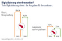 IT-Ausgaben für Innovationen