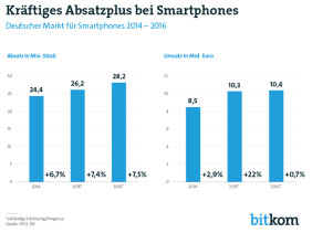 Starke Nachfrage: Der Umsatz mit Smartphones knackte erstmals die symbolische Marke von 10 Milliarden Euro.
