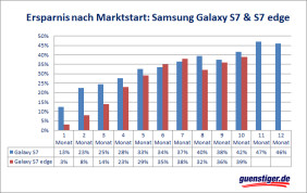 Preis-Prognose für das Samsung Galaxy S7 und S7 Edge