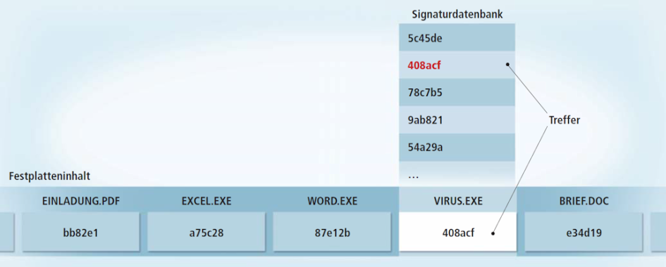 Signatur: Virensignaturen sind Hash-Werte von bekannten Viren. Ein Virenscanner vergleicht die Hash-Werte der Signaturdatenbank mit den Hash-Werten der Dateien auf Ihrer Festplatte. Bei einem Treffer schlägt der Scanner Alarm.