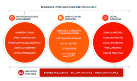 Integrated Marketing Cloud