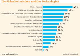 Die Sicherheitsrisiken mobiler Technologien: Ein Großteil der IT-Fachleute und Sicherheitsexperten in deutschen Unternehmen stuft Schadsoftware auf den Geräten und Apps mit Sicherheitslücken als größte Risiken im Bereich mobiler Sicherheit ein.