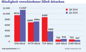 Häufigkeit verschiedener DDoS-Attacken: Die Grafik zeigt verschiedene Arten von DDoS-Attacken und ihre weltweite Verteilung im letzten Quartal 2014 und im ersten Quartal 2015.