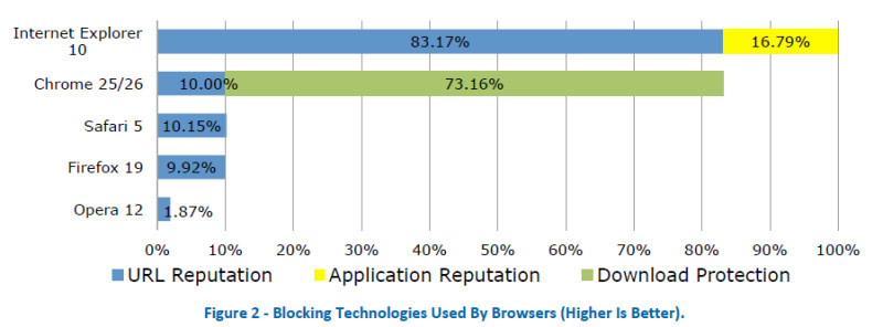 Smart Screen & Co.: Zusätzliche Techniken im Internet Explorer und in Chrome sorgen dafür, dass deutlich mehr Malware-Webseiten erkannt werden