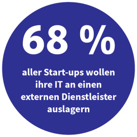 68 Prozent aller Start-ups wollen ihre IT an einen externen Dienstleister auslagern (Quelle: LeaseWeb)