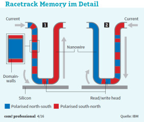 Racetrack Memory im Detail: Mit der Racetrack-Speichertechnik sollen Speicherkomponenten möglich sein, die gegenüber aktuellen Flash-Komponenten eine 100-fache Speicherdichte aufweisen.