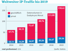 Weltweiter IP-Traffic bis 2019: Der Datentransfer über IP-basierte Kommunikationswege wird bis 2019 auf ungefähr 170 Exabyte pro Monat anwachsen. Ein Exabyte entspricht einer Million Terabyte.