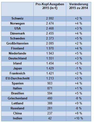 Die Pro-Kopf-Ausgaben für ITK in ausgewählten Ländern (2015).