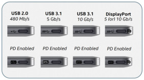 Verwirrend: Die verschiedenen Bezeichnungen bei USB-C.
