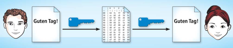 Der Advanced Encryption Standard (AES) ist eine symmetrische Verschlüsselung: Dabei wird zum Ver- und Entschlüsseln eines Textes derselbe Schlüssel verwendet.