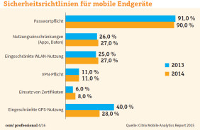 Weltweiter Vergleich: Ein durchgängiges Management von mobilen Endgeräten ist bei den Unternehmen noch wenig verbreitet. 
