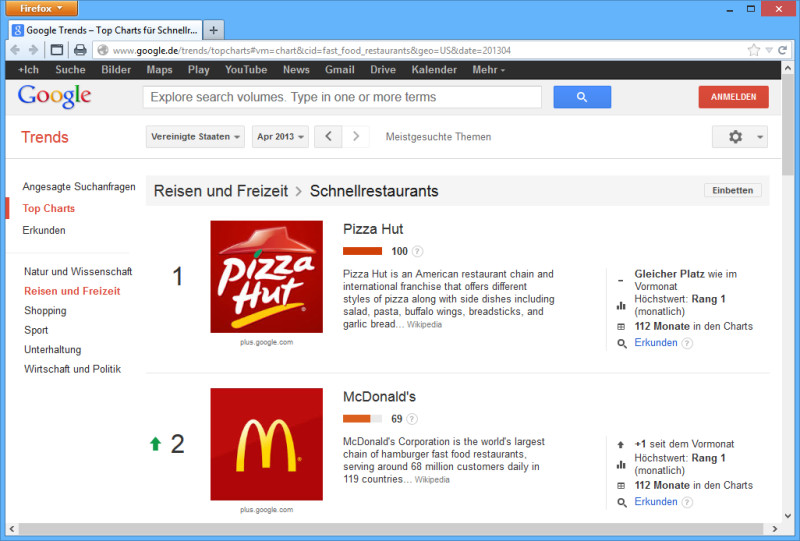 Pizza Hut ist beliebter als McDonald's: Laut den Top Charts in Google Trends zumindest in den USA