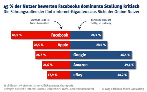Die W3B-Studie befragte Internetnutzer nach ihrer Meinung zu führenden Internet-Firmen. Das Ergebnis: Fast die Hälfte hält die führende Rolle Facebooks unter den sozialen Netzwerken für bedenklich.