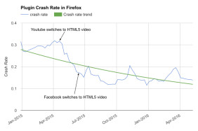 Plugin Crash Rate Firefox