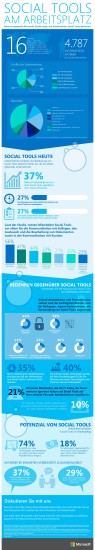 Studie: Mitarbeiter für mehr Social Tools im Unternehmen