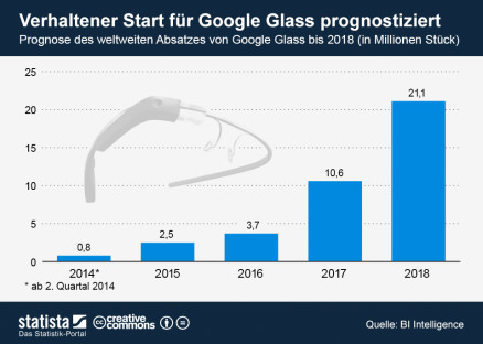 Datenbrille: Geringe Nachfrage nach Google Glass erwartet