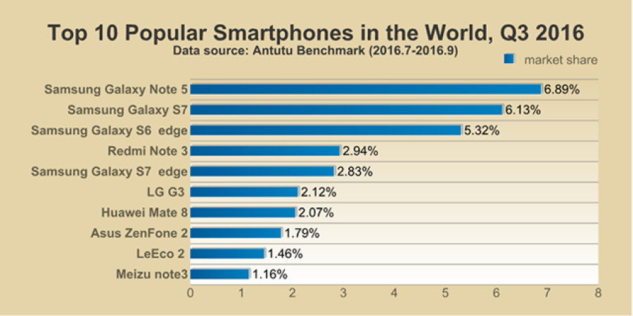 Antutu Smartphone-Ranking
