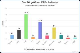 ERP-Anbieter
