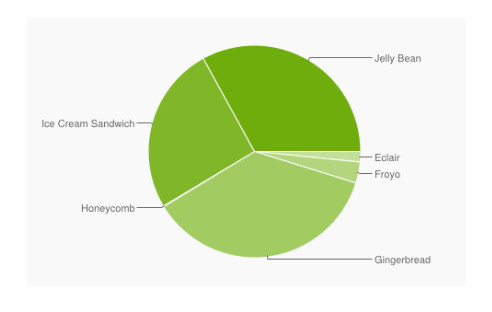 Bereits über die Hälfte der Android-Geräte nutzt eine 4er-Version des Betriebssystems — Ice Cream Sandwich oder Jelly Bean. Die am meisten verbreitete Version ist Android 2.3 alias Gingerbread.