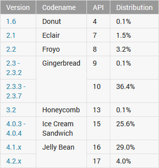 Android-Versionen: Am weitesten verbreitet ist nach wie vor die Version 2.3.x alias Gingerbread