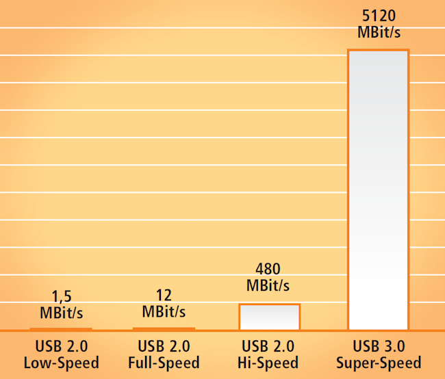 Höhere Geschwindigkeit: Laut technischer Spezifikation ist USB 3.0 mindestens zehnmal schneller als USB 2.0.
