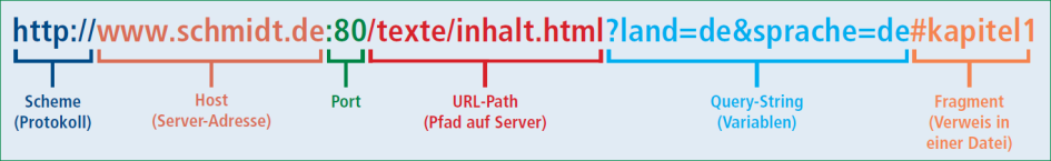 Aufbau von URLs: Der Bereich zwischen Scheme und URL-Path legt fest, welche Webseite geöffnet wird. Der Query-String übergibt Daten an den Webserver. Dieser generiert daraus eine dynamische Webseite und liefert sie aus.