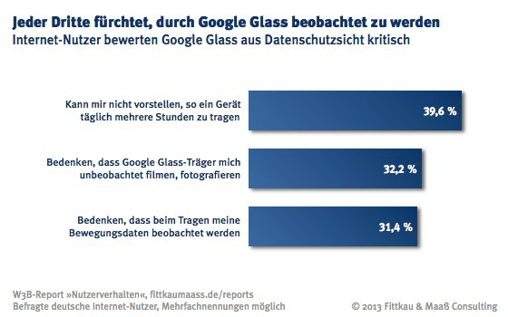 Bedenken bezüglich dem Datenschutz: Rund ein Drittel der deutschen Internetnutzer fürchtet, dass er mit Google Glass unbeobachtet gefilmt oder fotografiert wird