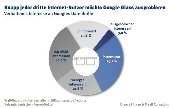 Interesse an Google Glass: Nur 3 Prozent der Befragten finden die Brille mehr als interessant. Knapp ein Fünftel der Befragten weiß noch zu wenig darüber