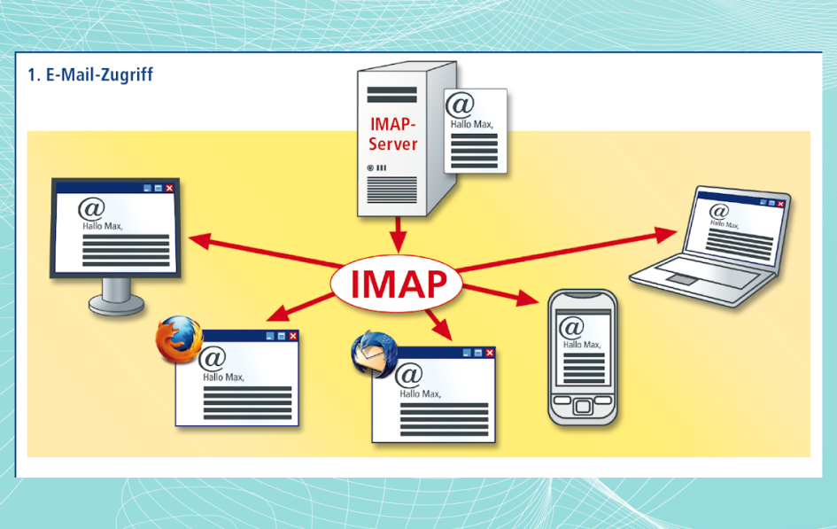 1. E-Mail-Zugriff
Bei IMAP speichert und verwaltet ein Mail-Server im Internet alle E-Mails eines Postfachs. Mit einem IMAP-fähigen Mail-Programm bearbeiten Sie Ihre E-Mails direkt auf dem Server. IMAP-Mail-Programme sind für alle Endgeräte wie PCs, Tablets oder Smartphones verfügbar. Auf allen Geräten sehen Sie stets denselben Datenbestand (Bild 12).