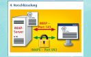 4. Verschlüsselung
Das IMAP-Protokoll wird oft mit Secure Sockets Layer (SSL) kombiniert. Diese verschlüsselte IMAP-Variante heißt IMAPS. IMAPS verwendet auf dem Mail-Server einen anderen Port als IMAP. Die Verschlüsselungsanforderung erkennt der Mail-Server anhand der Port-Nummer (Bild 15).