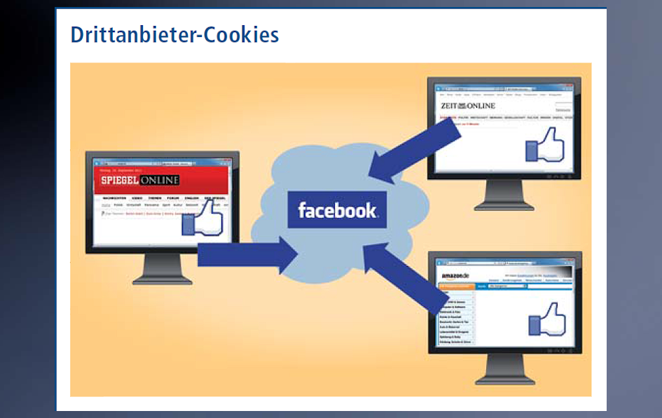 Nur die Webseite, die Sie gerade besuchen, darf Cookies auf Ihren PC schreiben und von dort lesen. Webseiten wie Spiegel Online oder Zeit Online binden aber Inhalte von Drittanbietern ein, etwa Werbebanner oder die Empfehlungsfunktion von Facebook.