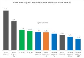 Kein Huawei ist unter den meistverkauften Modellen