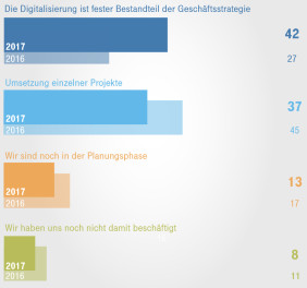 Digitalisierungsindex 2017 Telekom