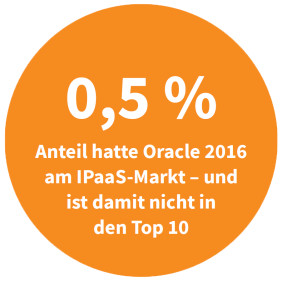 Anteil von SAP am IPaaS-Markt in 2016