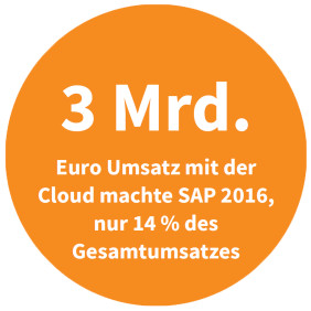 Umsatz von SAP mit dem Cloudgeschäft in 2016