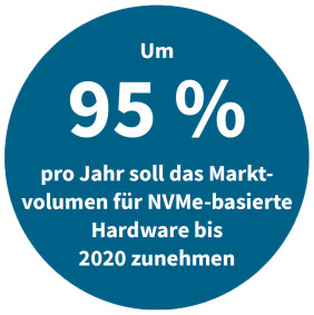 Jährliche Zunahme des Markvoumens für NVMe-Hardware