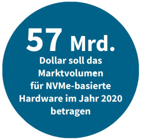 Markvolumen NVMe in 2020
