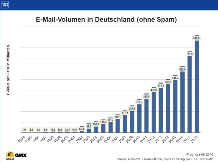 E-Mail-Volumen-Deutschland-2018