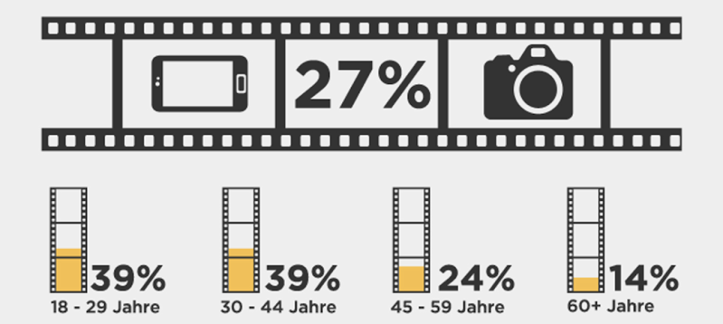 Die Videofunktion des Handys oder Fotoapparats nutzen durchschnittlich 27 Prozent.