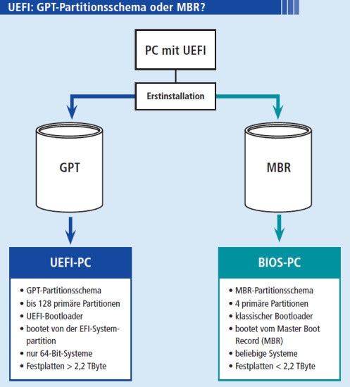 GPT oder MBR: Bei der Installation des ersten Betriebssystems legen Sie fest, ob die Festplatte Ihres UEFI-PCs mit GPT (GUID Partition Table) partitioniert wird oder ob sie das herkömmliche Partitionsschema erhält