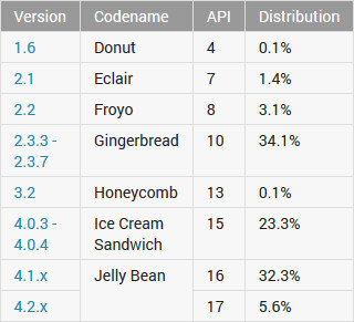 Android-Versionen: Noch ist die Version 2.3 alias Gingerbread die am meisten verbreitete Version. Doch Android 4.1.x holt langsam auf