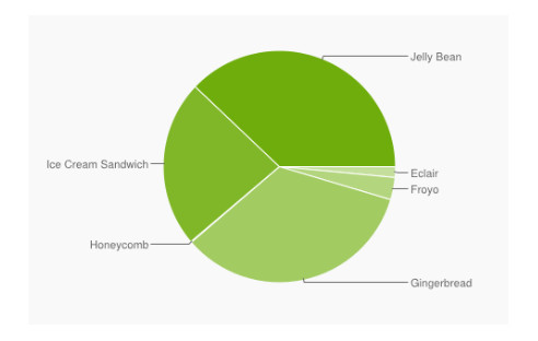 Immer mehr Android-Nutzer haben ein Gerät mit Android 4.x. Das geht aus Googles aktuellen Zahlen zur Android-Verbreitung hervor. Noch ist aber Android 2.3 die am meisten verbreitete Version.