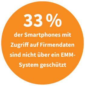 Smartphones mit Zugriff auf Firmendaten ohne EMM-System-Schutz