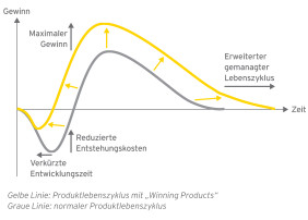 Product Liefecycle Management