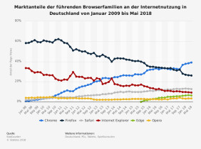 Browsermarkt in Deutschland von 2009 - 2018