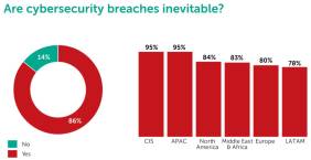 Kaspersky-Studie besagt, dass Security-Breaches unvermeidbar sind.