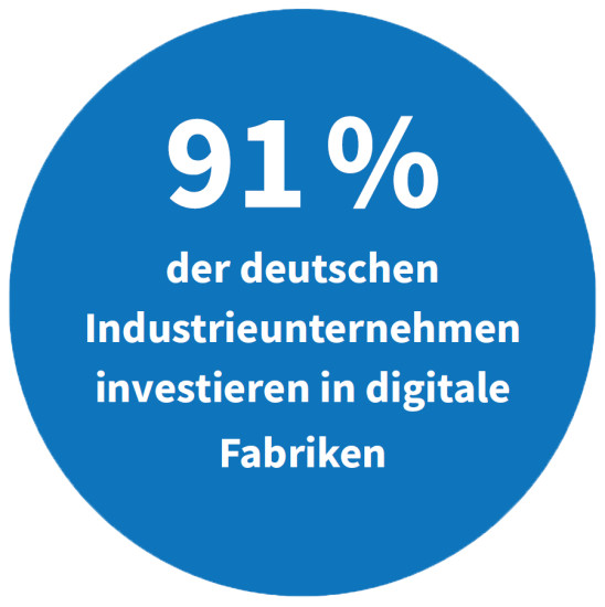 deutsche Industrieunternehmen, die in die digitale Fabrik investieren